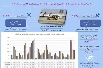 اطلاع‌نگاشت | آمار پروازهای فرودگاه مهرآباد از ۱۸  تا ۲۴ فروردین ۱۴۰۳