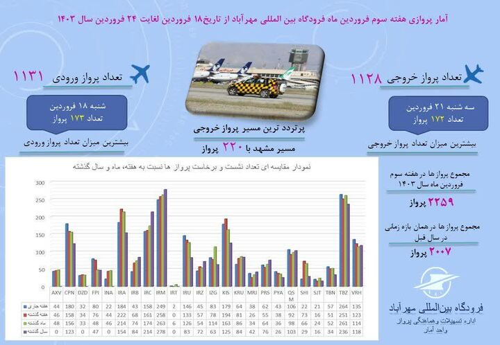اطلاع‌نگاشت | آمار پروازهای فرودگاه مهرآباد از ۱۸  تا ۲۴ فروردین ۱۴۰۳ 