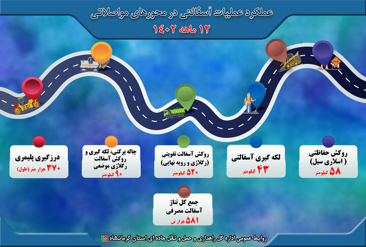 اطلاع‌نگاشت|عملیات آسفالت انجام شده در محورهای مواصلاتی استان کرمانشاه ۱۲ ماهه ۱۴۰۲ 