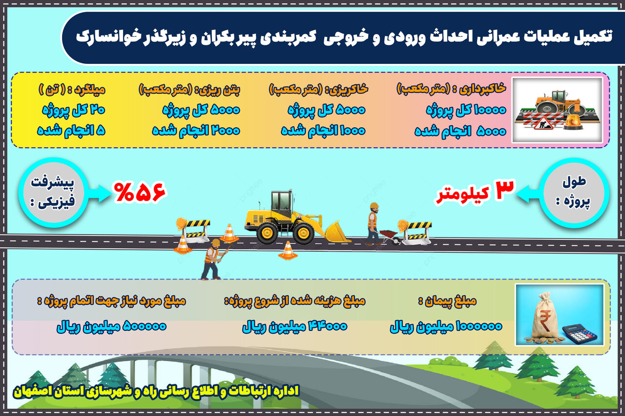 اطلاع نگاشت|تکمیل عملیات عمرانی ورودی وخروجی کمربندی پیر بکران و زیر گذر خوانسارک 