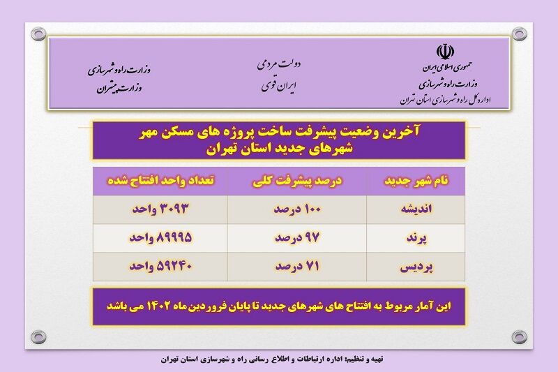 اطلاع نگاشت| آخرین وضعیت پیشرفت ساخت پروژه‌های مسکن مهر در شهرهای جدید استان تهران