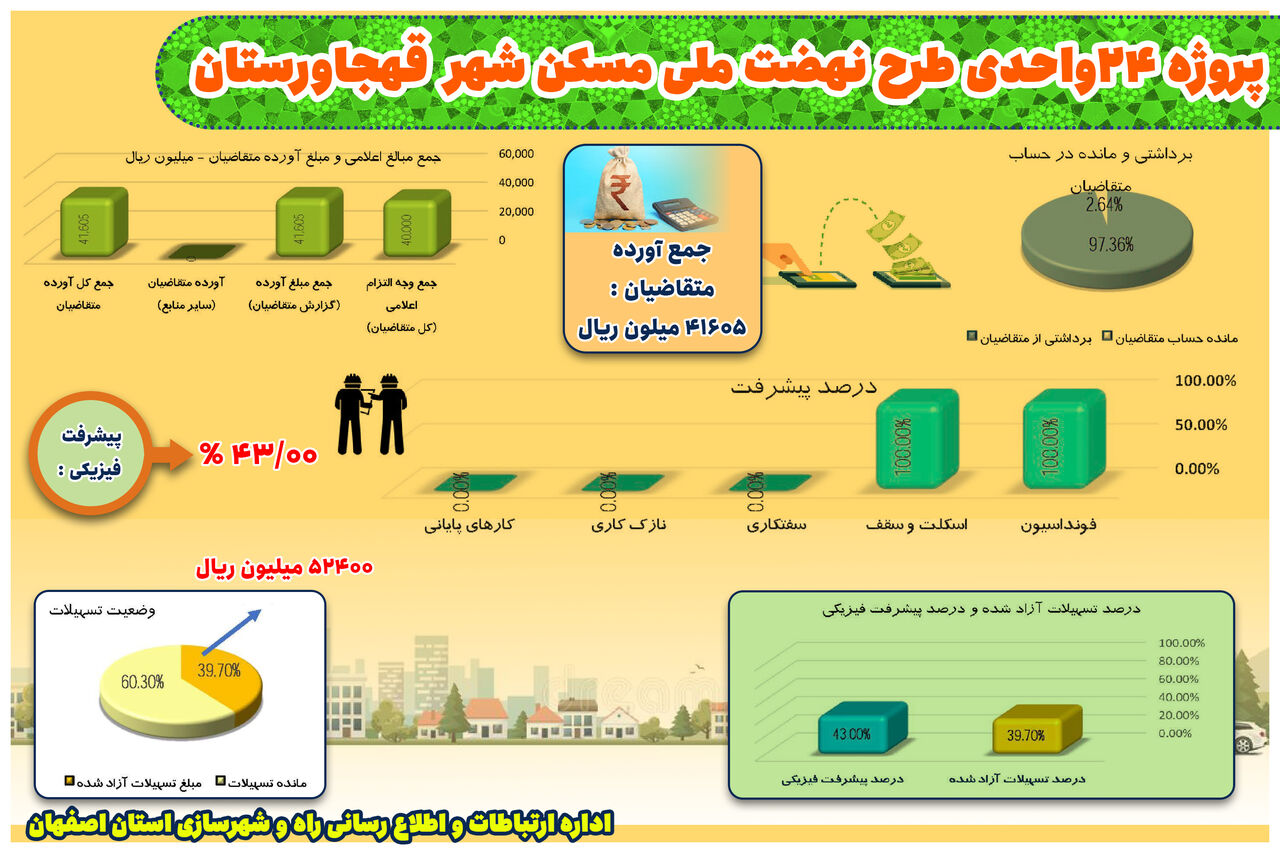 اطلاع نگاشت|پروژه ۲۴ واحدی طرح نهضت ملی مسکن شهر قهجاورستان 