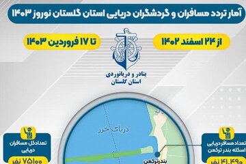 اطلاع‌نگاشت | آمار تردد مسافران و گردشگران دریایی استان گلستان در سفرهای نوروزی ۱۴۰۳