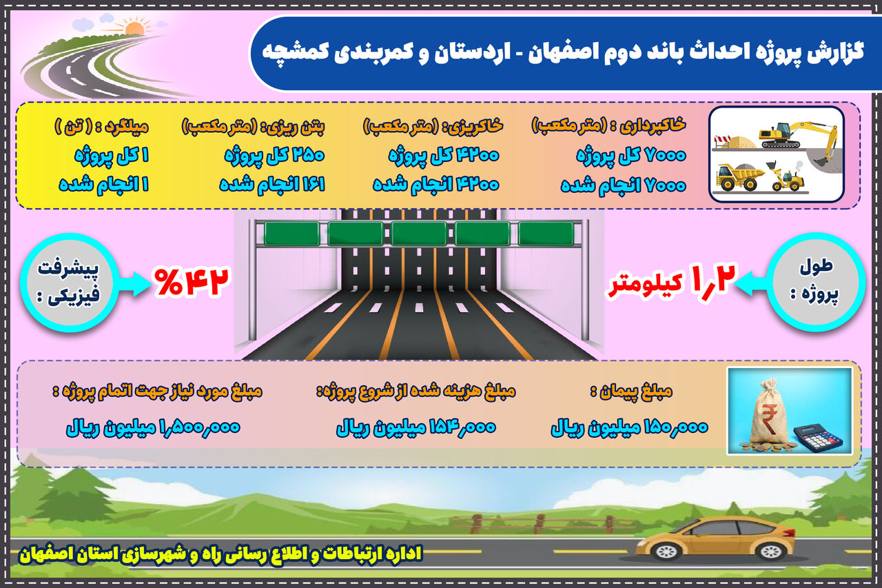 اطلاع نگاشت|گزارش پروژه احداث باند دوم اصفهان - اردستان و کمر بندی کمشچه 