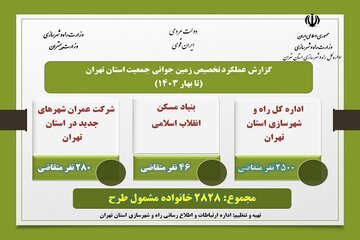 اطلاع نگاشت|گزارش عملکرد تخصیص زمین جوانی جمعیت استان تهران (تا بهار ۱۴۰۳)