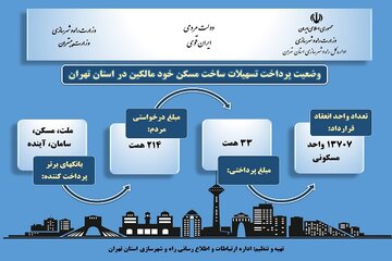 اطلاع نگاشت|وضعیت پرداخت تسهیلات ساخت مسکن خود مالکین در استان تهران