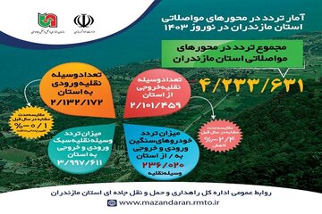 اینفوگرافیک| آمار تردد در محورهای مواصلاتی استان مازندران در نوروز۱۴۰۳