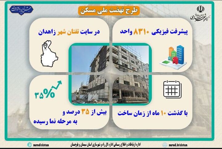 اطلاع نگاشت| پیشرفت بیش از ۳۵ درصدی ۸۳۱۰ واحد طرح نهضت ملی مسکن زاهدان در سایت تفتان شهر با گذشت ۱۰ ماه از زمان آغاز ساخت 