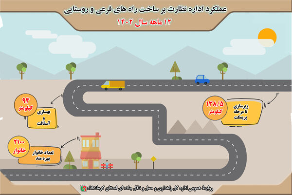 اطلاع نگاشت|گزارش عملکرد اداره نظارت بر ساخت راه‌های فرعی و روستایی استان کرمانشاه