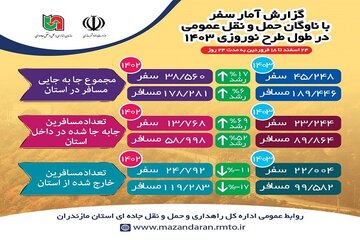 اینفوگرافیک| گزارش آمار سفر با ناوگان حمل و نقل عمومی استان مازندران در نوروز ۱۴۰۳