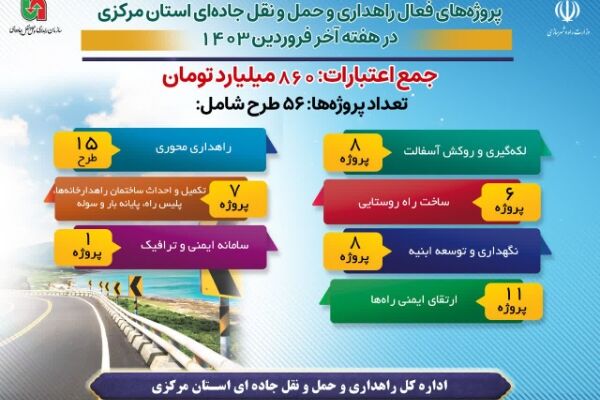 اینفوگرافیک | پروژه‌های فعال راهداری و حمل و نقل جاده‌ای استان مرکزی در هفته آخر فروردین ماه ۱۴۰۳