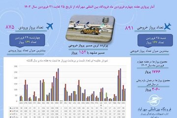 اطلاع نگاشت | آمار پروازی فرودگاه بین‌المللی مهرآباد از ۲۵ تا ۳۱ فروردین ماه ۱۴۰۳