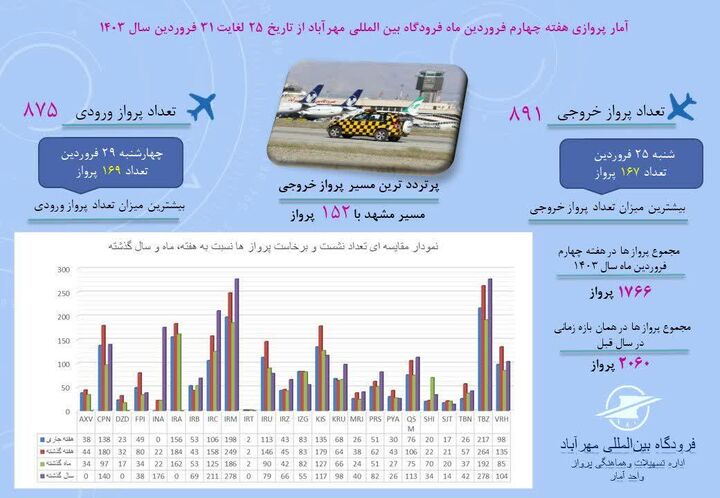 اطلاع نگاشت | آمار پروازی فرودگاه بین‌المللی مهرآباد از ۲۵ تا ۳۱ فروردین ماه ۱۴۰۳