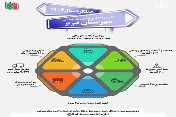 اطلاع نگاشت|عملکرد اداره راهداری و حمل‌ونقل جاده‌ای شهرستان تبریز