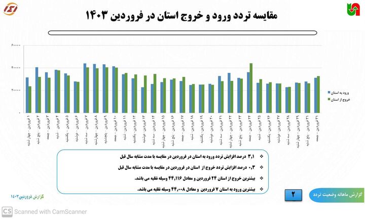 ثبت بیش از ۳ میلیون و ۸۰۰ هزار تردد در محورهای کهگیلویه و بویراحمد گزارش تحلیلی تردد فروردین 1403 در کهگیلویه و بویراحمد