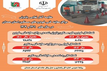 ️اینفوگرافیک| مقایسه آمار پذیرش مراکز معاینه فنی خودروهای سنگین استان همدان در سالهای 1402 و 1401