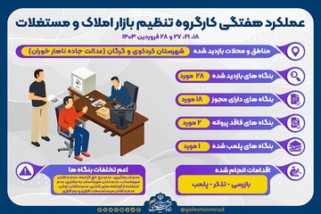 اطلاع نگاشت|عملکرد هفتگی کارگروه کنترل و تنظیم بازار املاک و مستغلات گلستان