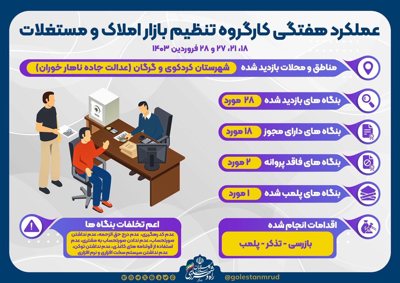 اطلاع نگاشت|عملکرد هفتگی کارگروه کنترل و تنظیم بازار املاک و مستغلات گلستان