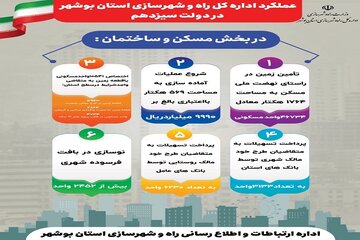 اطلاع نگاشت | عملکرد حوزه مسکن و ساختمان راه و شهرسازی بوشهر در دولت سیزدهم