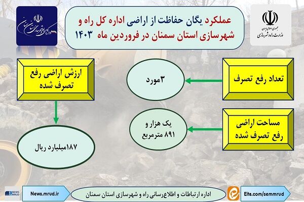 عملکرد یگان حفاظت اداره کل راه و شهرسازی استان سمنان