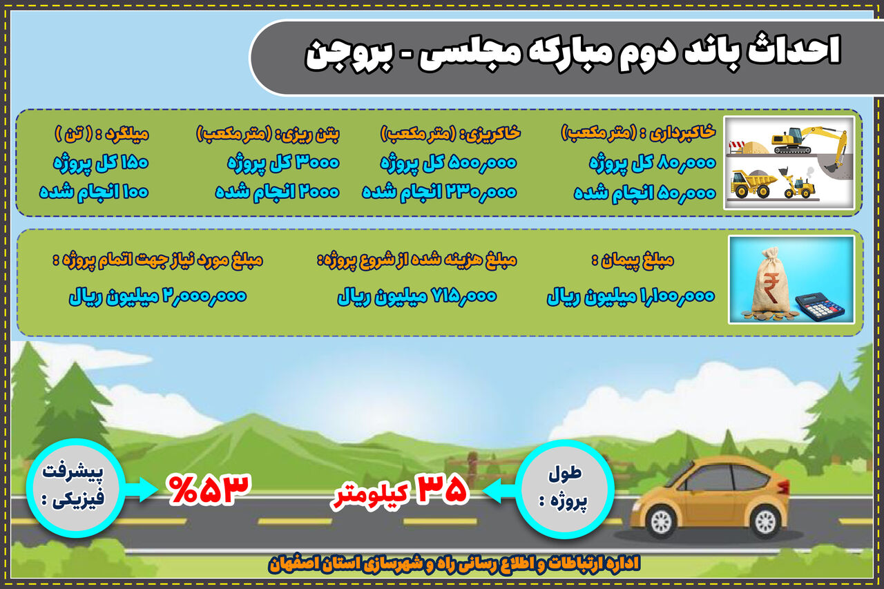 اطلاع نگاشت|احداث باند دوم مبارکه مجلسی_ بروجن 