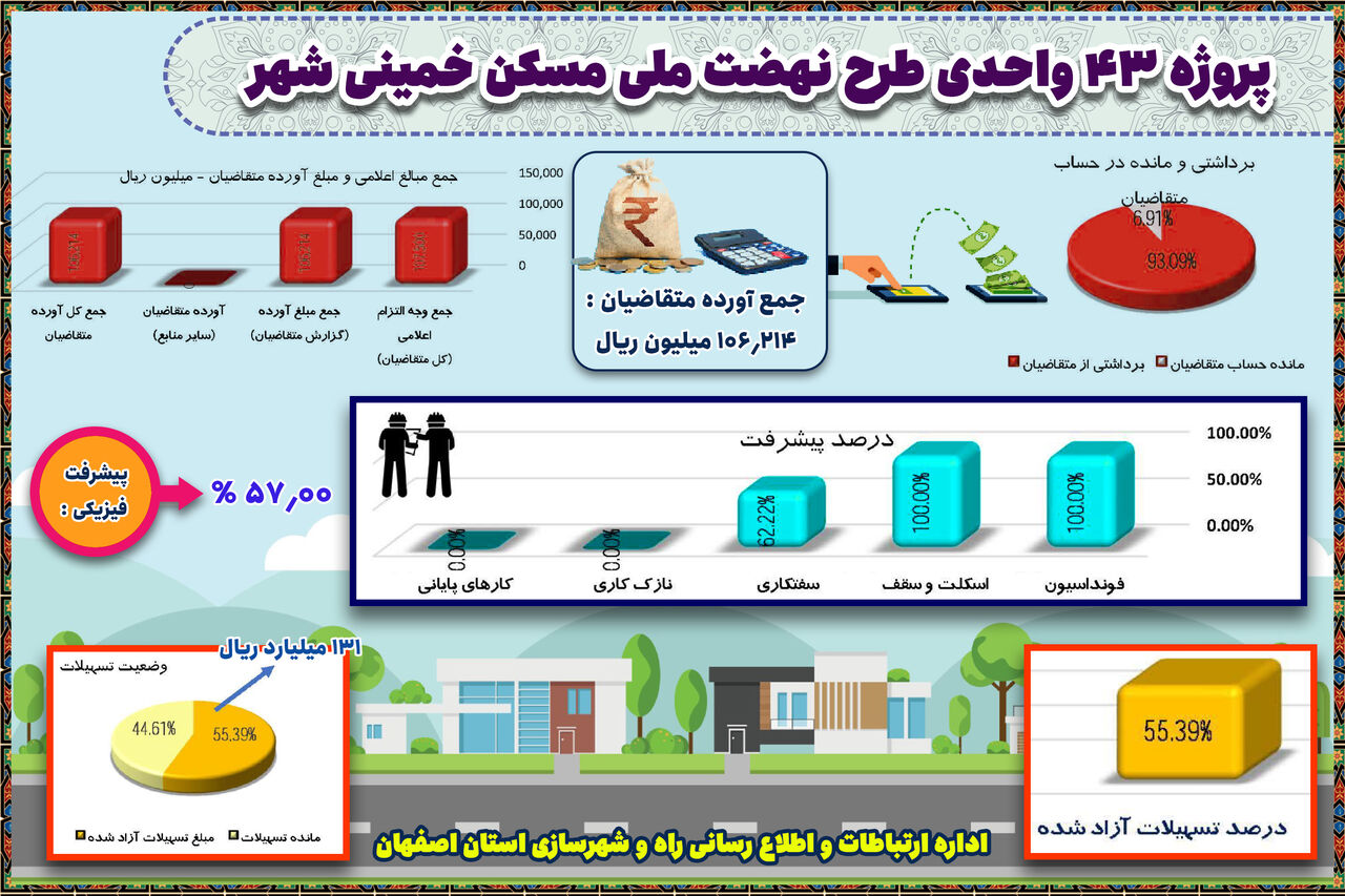 اطلاع نگاشت|پروژه ۴۳ واحدی طرح نهضت ملی مسکن خمینی شهر در استان اصفهان