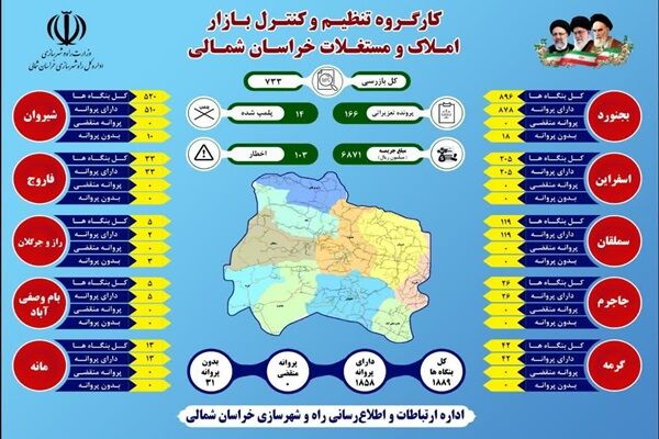 گزارش کارگروه تنظیم و کنترل بازار املاک و مستغلات استان خراسان شمالی