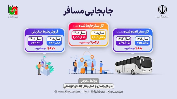 اطلاع نگاشت| جابه‌جایی مسافر از پایانه های مسافربری خوزستان در سال ۱۴۰۲