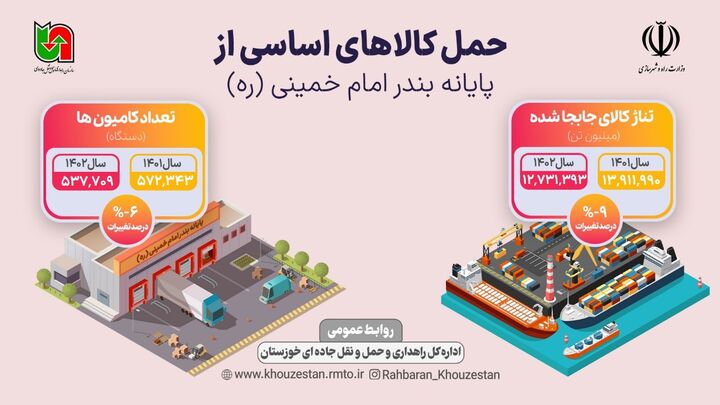 اطلاع نگاشت| حمل کالای اساسی از بندر امام خمینی(ره) در سال ۱۴۰۲