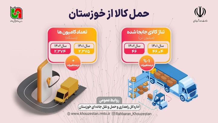 اطلاع نگاشت| جابه‌جایی کالا از مبادی خوزستان در سال ۱۴۰۲