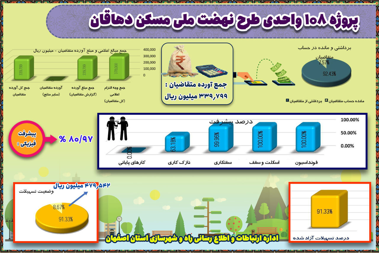 اطلاع نگاشت|پروژه ۱۰۸ واحدی طرح نهضت ملی مسکن دهاقان (استان اصفهان)