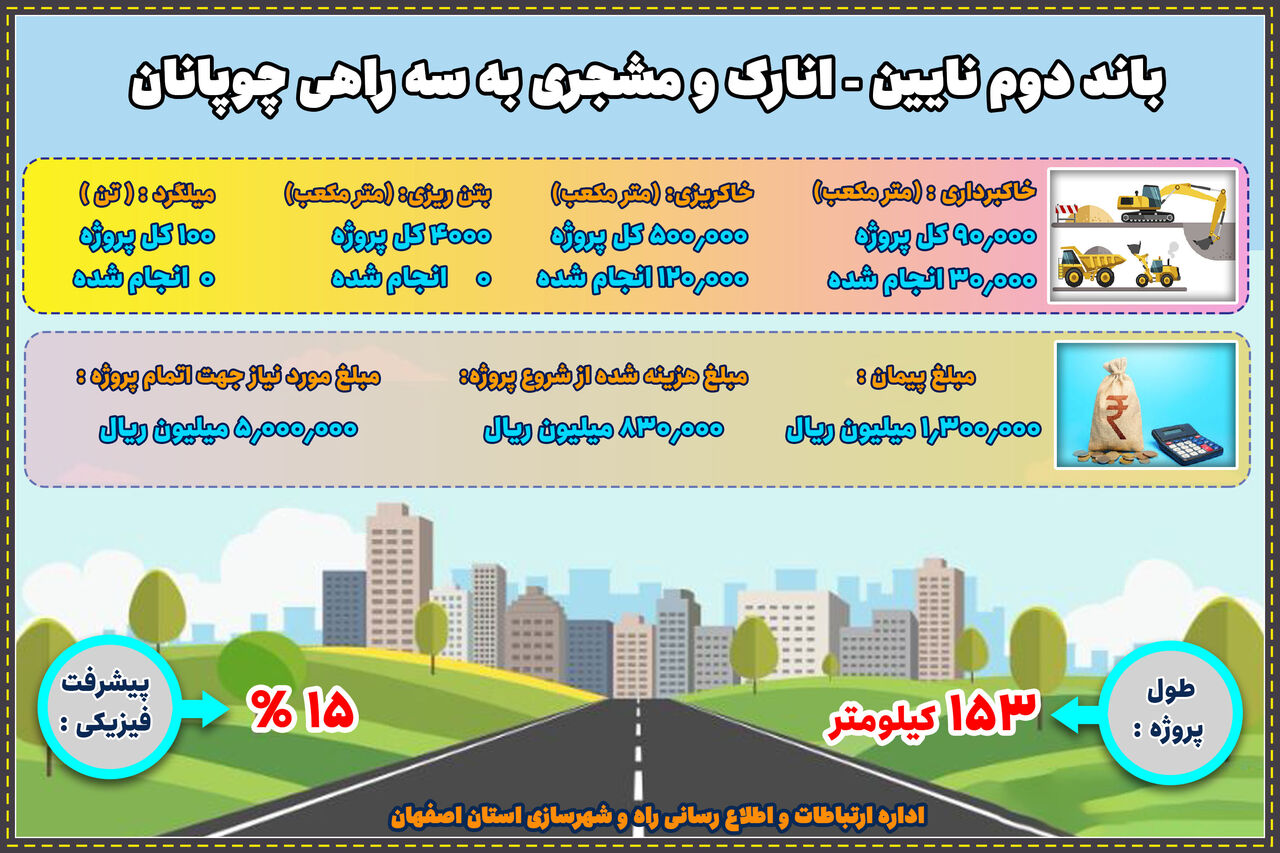 اطلاع نگاشت|باند دوم نایین _انارک و مشجری به سه راهی چوپانان 