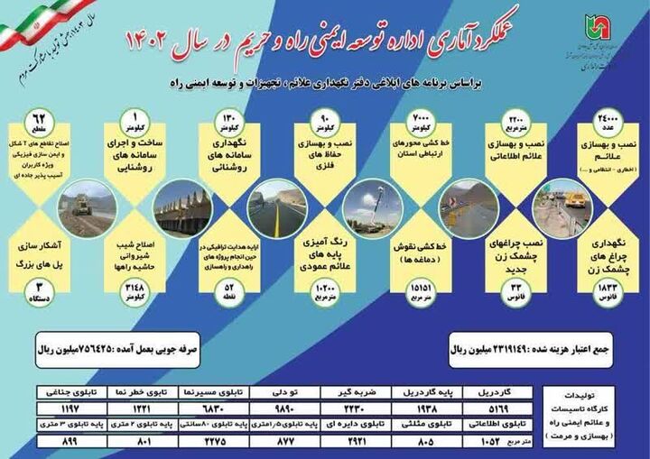 اطلاع نگاشت|عملکرد اداره توسعه ایمنی راه وحریم آذربایجان شرقی در سال۱۴۰۲ 