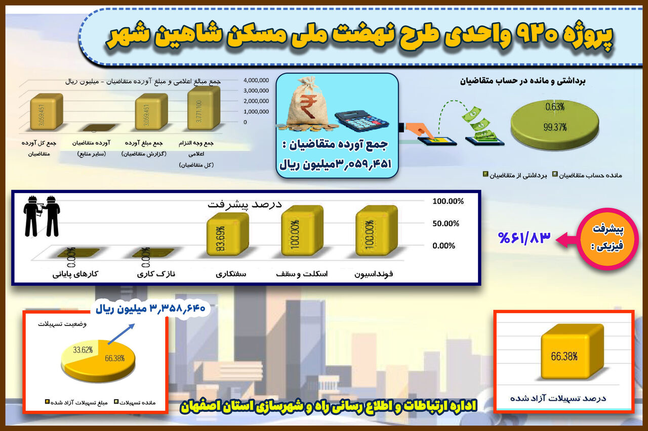 اطلاع نگاشت|آخرین وضعیت پیشرفت پروژه ۹۲۰ واحدی طرح نهضت ملی مسکن در شاهین شهر اصفهان 