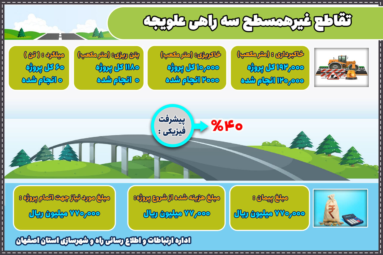 اطلاع نگاشت|اخرین وضعیت پیشرفت پروژه تقاطع غیر همسطح سه راهی علویجه در اصفهان