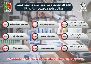 اطلاع نگاشت| عملکرد ذیحسابی اداره کل راهداری و حمل و نقل جاده‌ای استان کرمان در یک سال گذشته