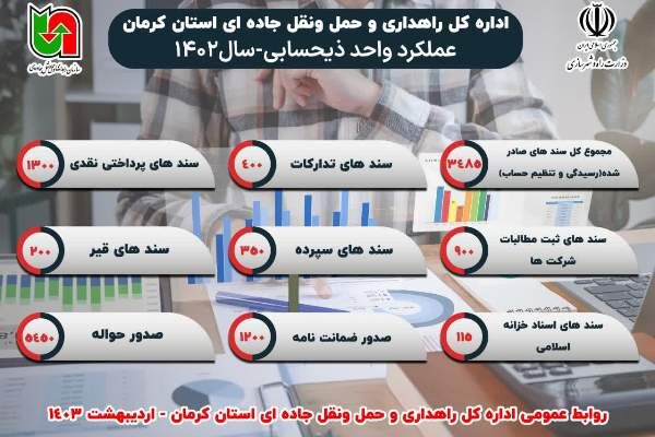 عملكرد ذيحسابی اداره كل راهداری و حمل و نقل جاده ای استان كرمان طی يك سال گذشته