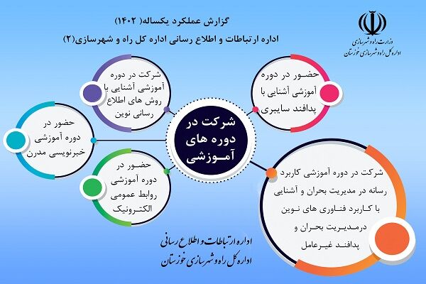 اطلاع نگاشت| گزارش عملکرد یکساله اداره ارتباطات و اطلاع رسانی اداره کل راه و شهرسازی خوزستان(2)