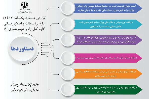 اطلاع نگاشت| گزارش عملکرد یکساله اداره ارتباطات و اطلاع رسانی اداره کل راه و شهرسازی خوزستان(3)