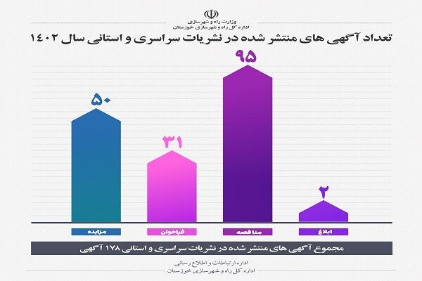 اطلاع نگاشت| گزارش عملکرد یکساله اداره ارتباطات و اطلاع رسانی اداره کل راه و شهرسازی خوزستان(4)