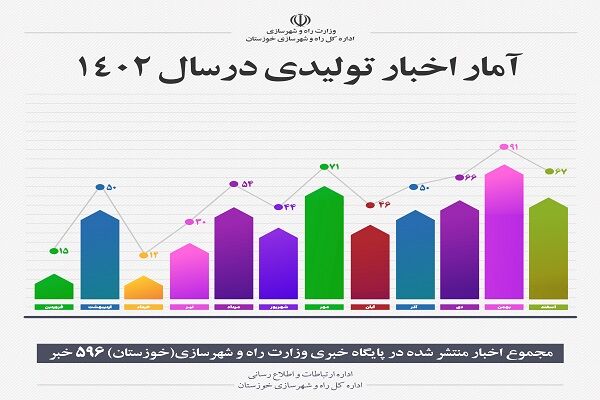 اطلاع نگاشت| گزارش عملکرد یکساله اداره ارتباطات و اطلاع رسانی اداره کل راه و شهرسازی خوزستان(5)