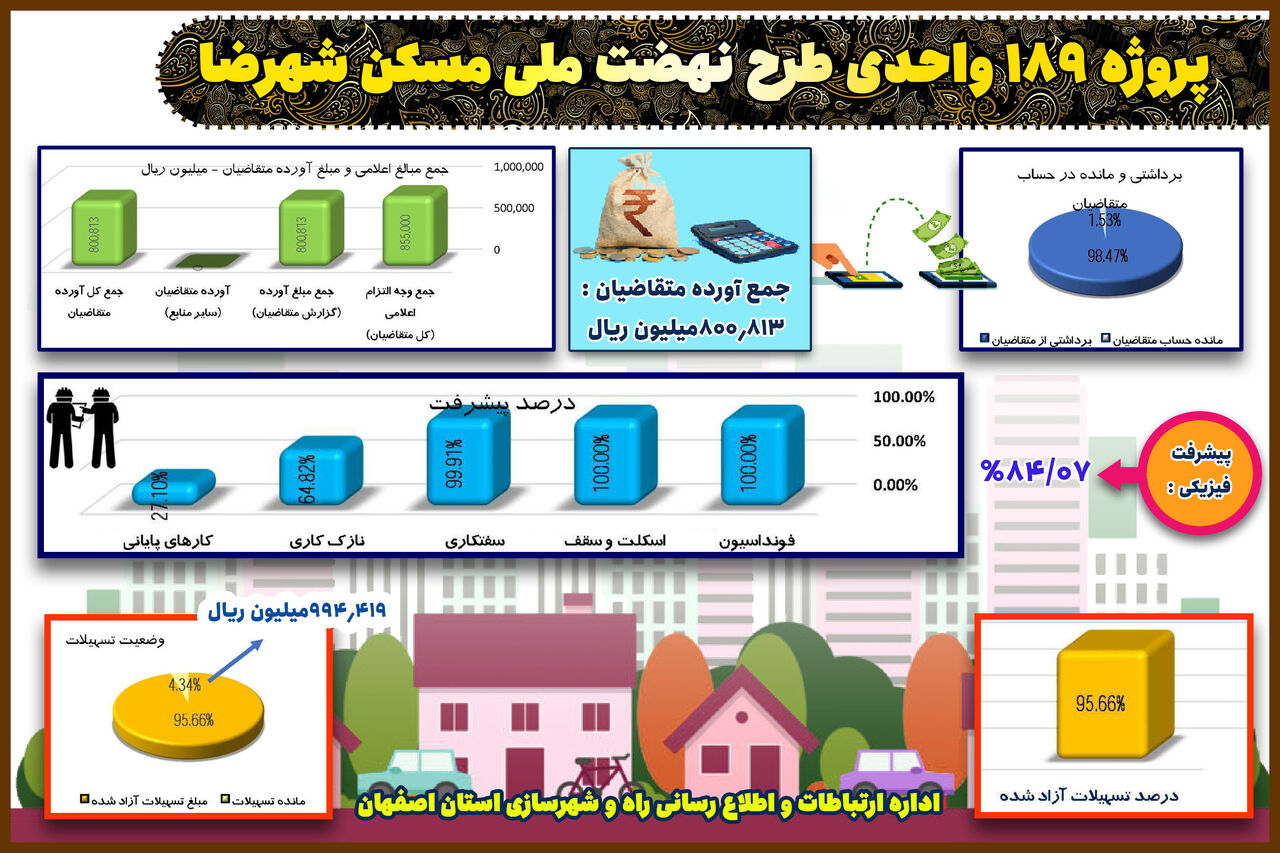 اطلاع نگاشت|پروژه ۱۸۹ واحدی طرح نهضت ملی مسکن شهرستان شهرضا (استان اصفهان)