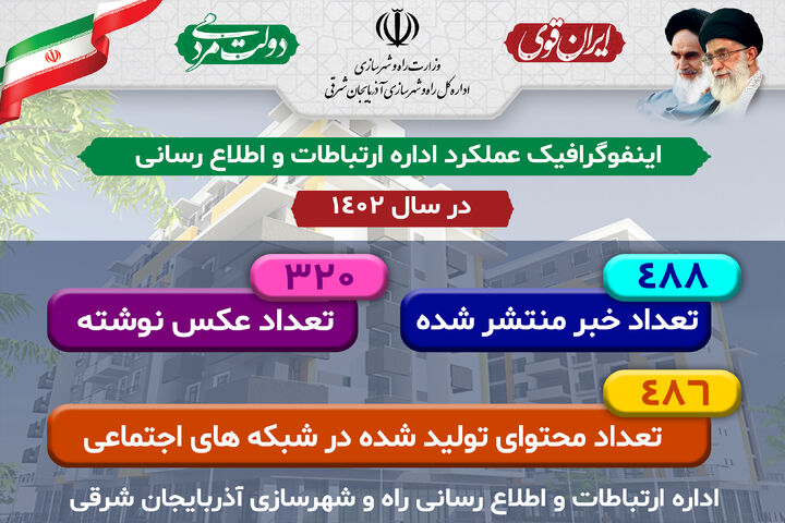 اطلاع نگاشت | عملکرد اداره ارتباطات و اطلاع رسانی راه و شهرسازی آذربایجان شرقی در ۱۴۰۲