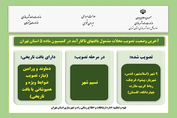 اطلاع نگاشت| آخرین وضعیت تصویب محلات مشمول بافت‌های ناکارآمد در کمیسیون ماده پنج استان تهران