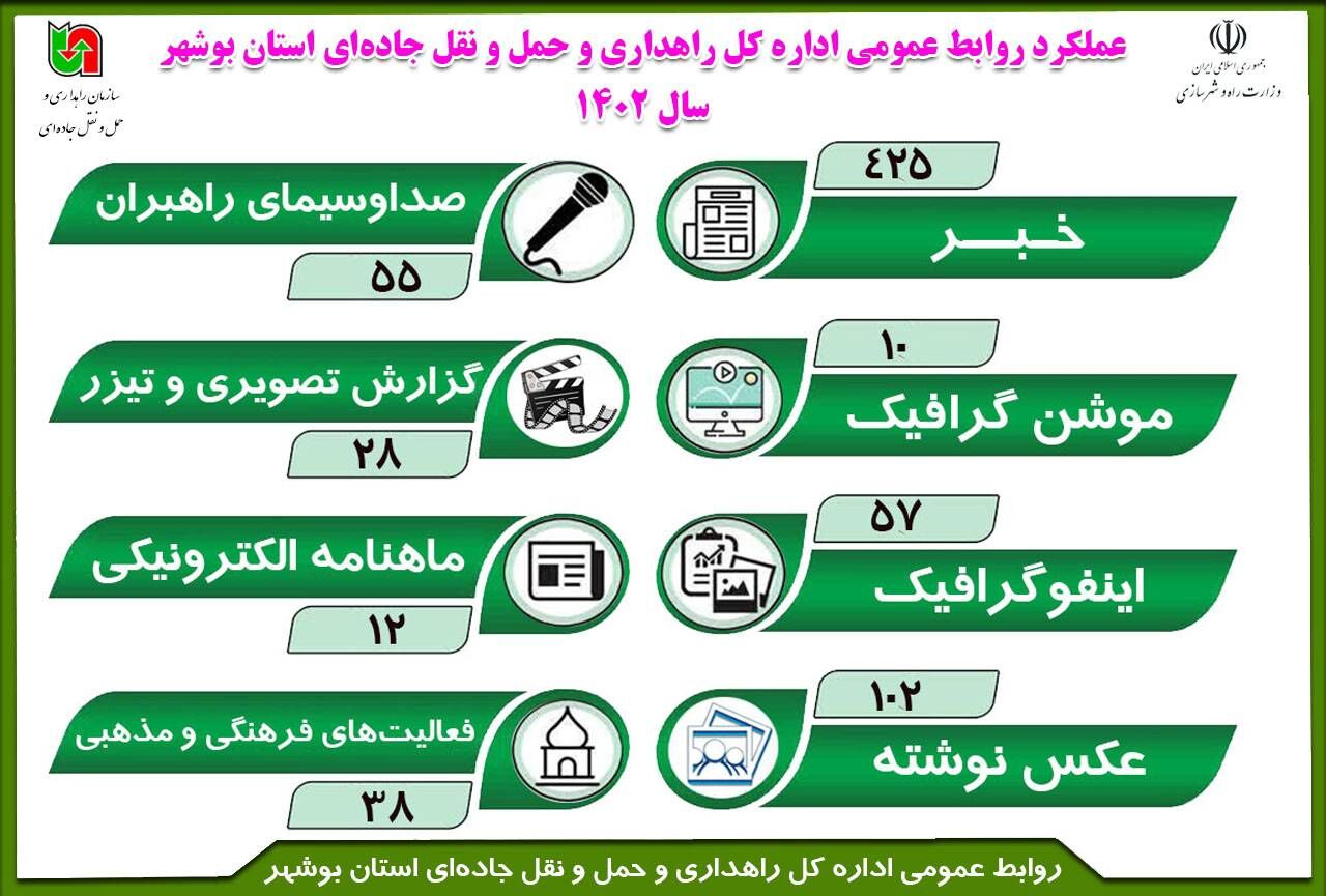 اطلاع نگاشت| عملکرد روابط عمومی اداره کل راهداری و حمل و نقل جاده‌‎ای استان بوشهر در یک سال گذشته