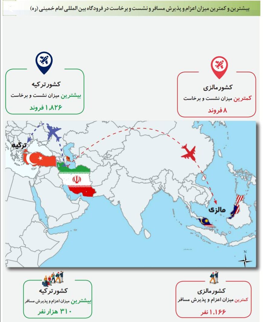 اینفوگرافیک| بیشترین و کمترین میزان اعزام و پذیرش مسافر و نشست و برخاست در فرودگاه بین المللی امام خمینی(ره) به کدام مقاصد بود؟