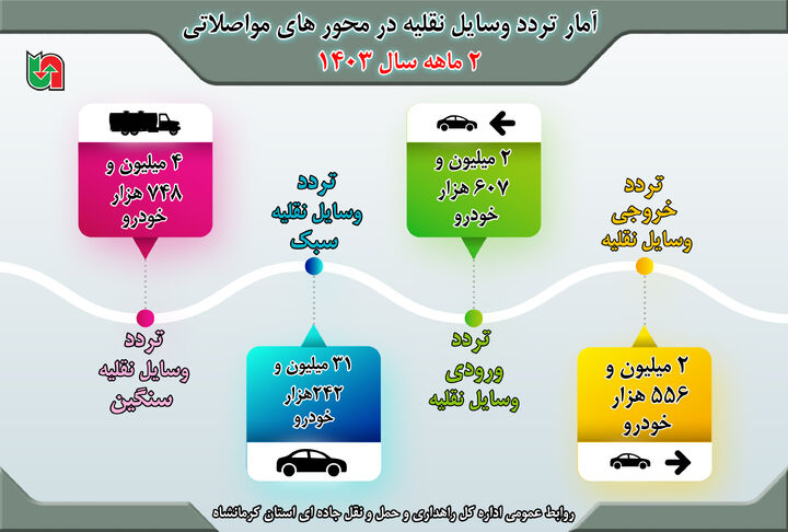 اطلاع نگاشت| تردد وسایل نقلیه در محورهای مواصلاتی استان کرمانشاه طی ۲ ماهه سال‌جاری  