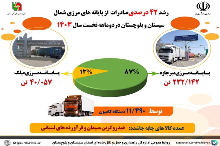 اطلاع نگاشت | رشد ۴۲درصدی صادرات از پایانه‌های مرزی شمال سیستان و بلوچستان در دو ماهه سال ۱۴۰۳