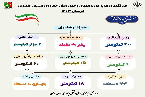 ️اینفوگرافیک| هدفگذاری اداره کل راهداری وحمل ونقل جاده ای استان همدان در سال ۱۴۰۳ (حوزه راهداری)