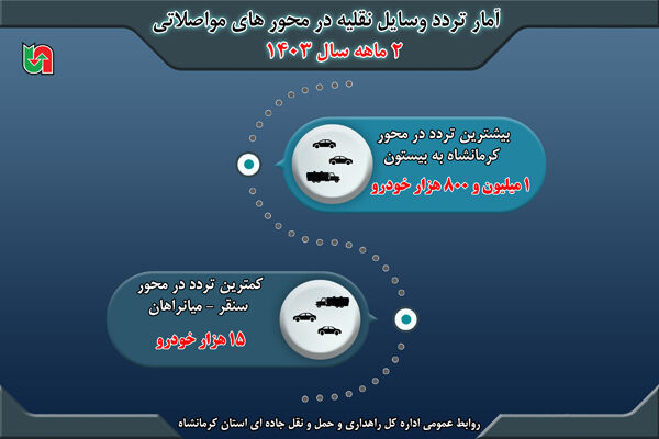 اطلاع نگاشت| پرتردد و کم تردد ترین محور مواصلاتی استان کرمانشاه